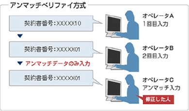 品质保证方法