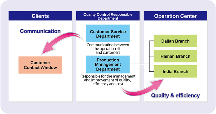 Quality Management