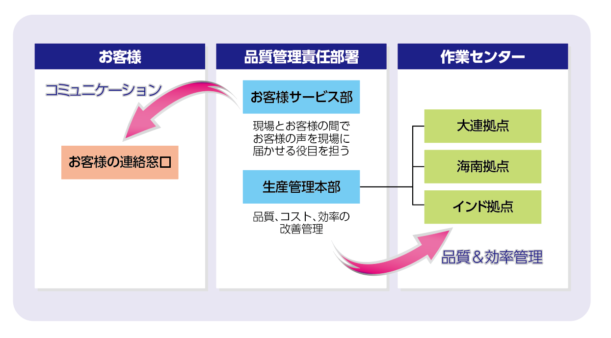 品质管理